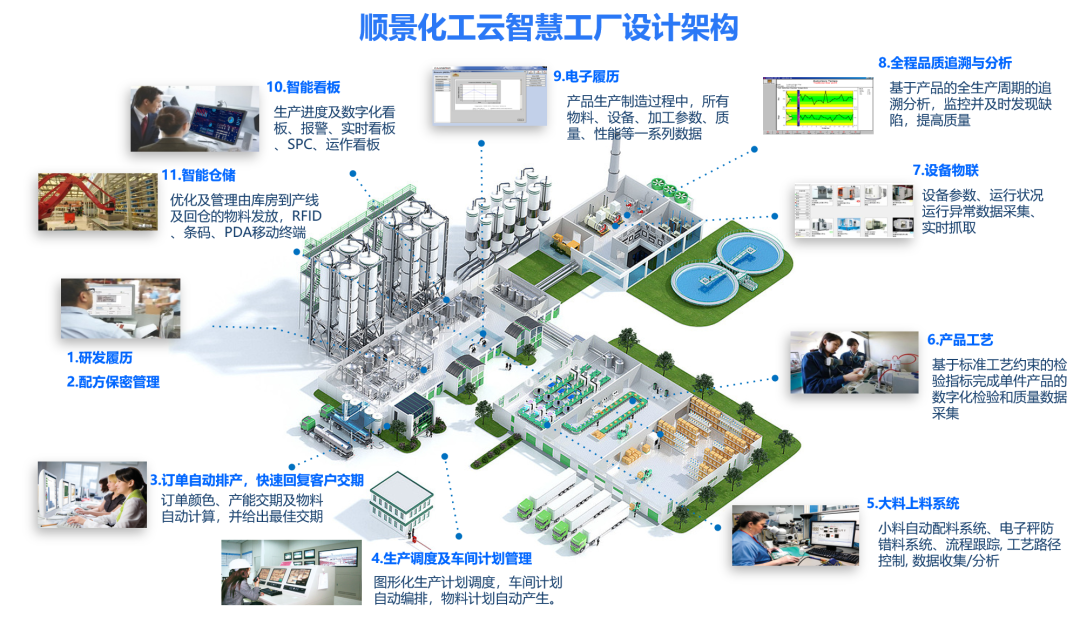 爱游戏（AYX）中国官方网站-AYX SPORTS化工云智慧工厂设计架构